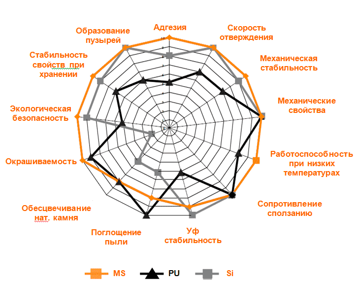 Сравнение типичных свойств различных клеев-герметиков