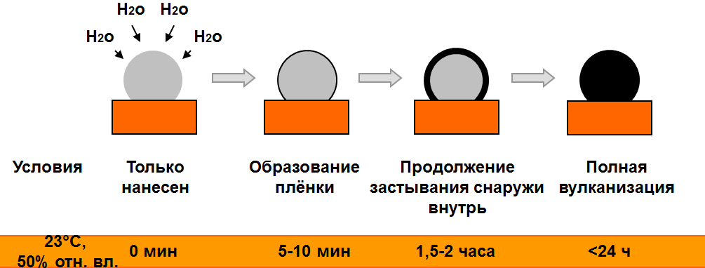 Механизм отверждения однокомпонентного клея-герметика