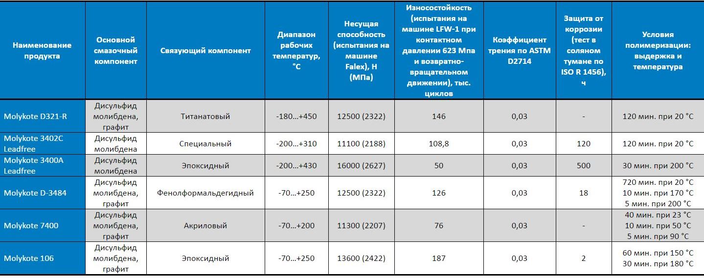 Состав и характеристики антифрикционных покрытий Molykote